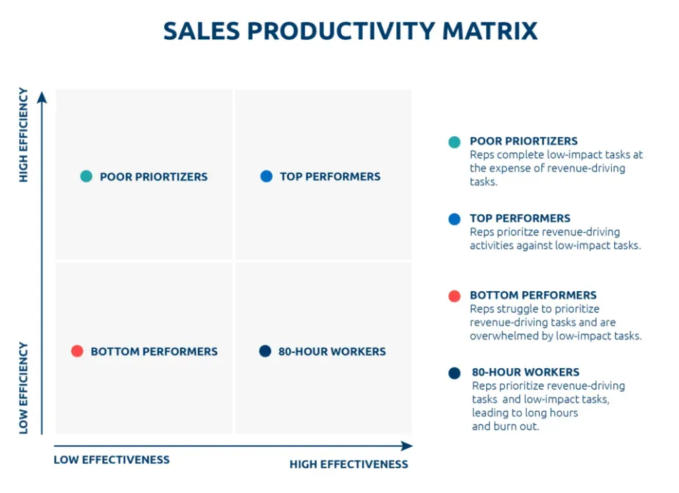sales efficiency matrix