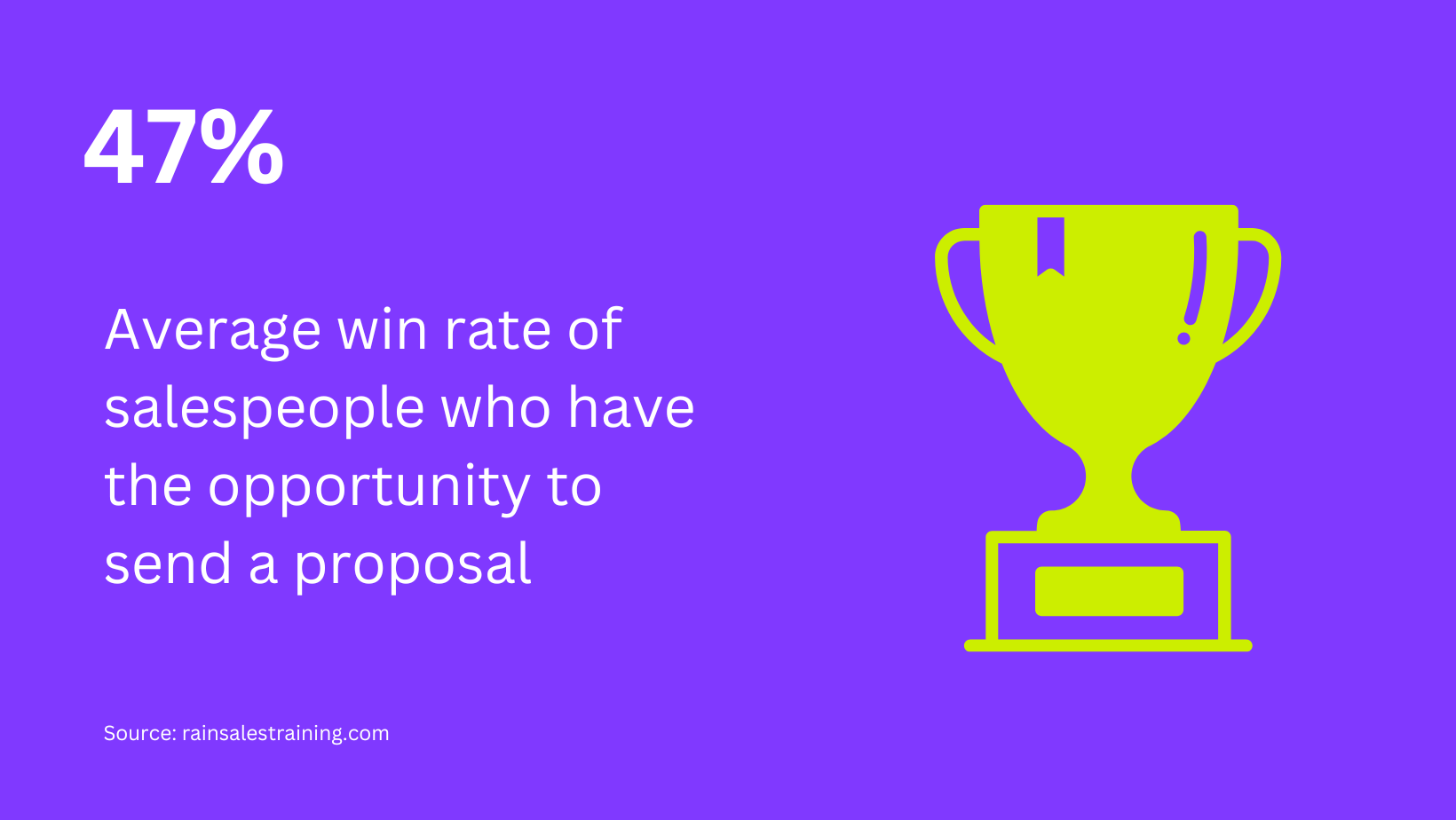 Average win rate of salespeople who have the opportunity to send a proposal