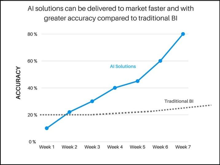 Efficiency and accuracy of AI solutions against traditional BI solutions