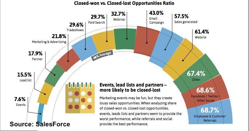 Closed-won vs Closed-lost opportunities ratio