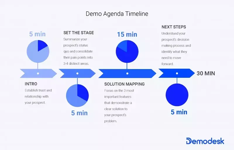 Tips on hosting a successful sales demo