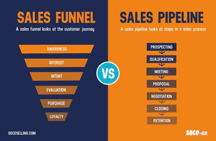 Comparison of sales funnel and sales pipeline