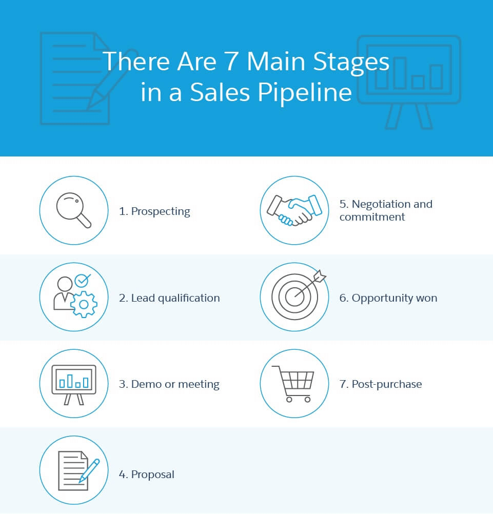 Seven main stages of a B2B sales pipeline
